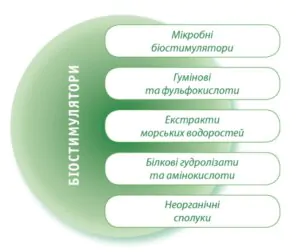 Types and classification of biostimulants